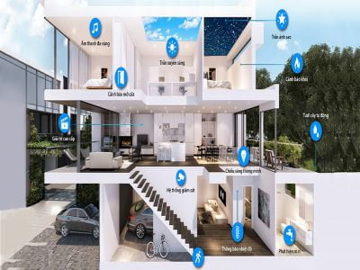 Tìm hiểu về hệ thống nhà thông minh (Smarthome)